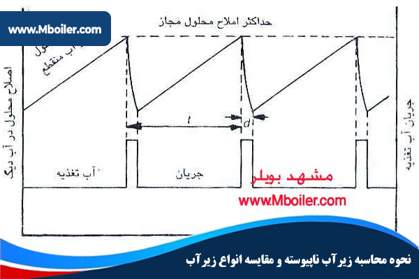 نحوه محاسبه زیر آب ناپیوسته و مقایسه انواع زیر آب