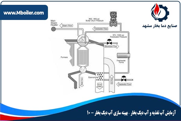 آزمایش آب تغذیه و آب دیگر