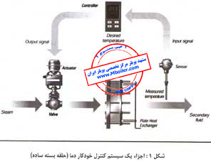 اجزا ء سیستم کنترل