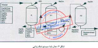 سیستم نمک زدایی در بویلر