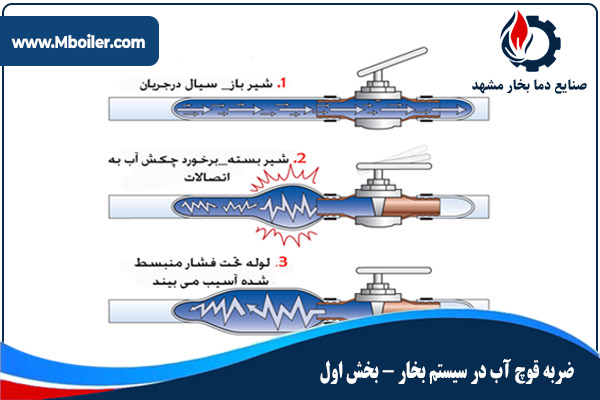 ضربه-قوچی-آّب