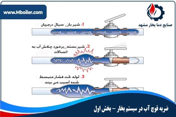 ضربه-قوچی-آّب