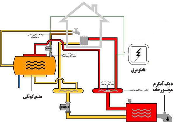 نقشه موتورخانه دیگ آبگرم