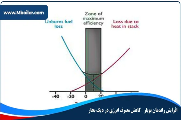 افزایش راندمان بویلر- کاهش مصرف انرژی در دیگ بخار