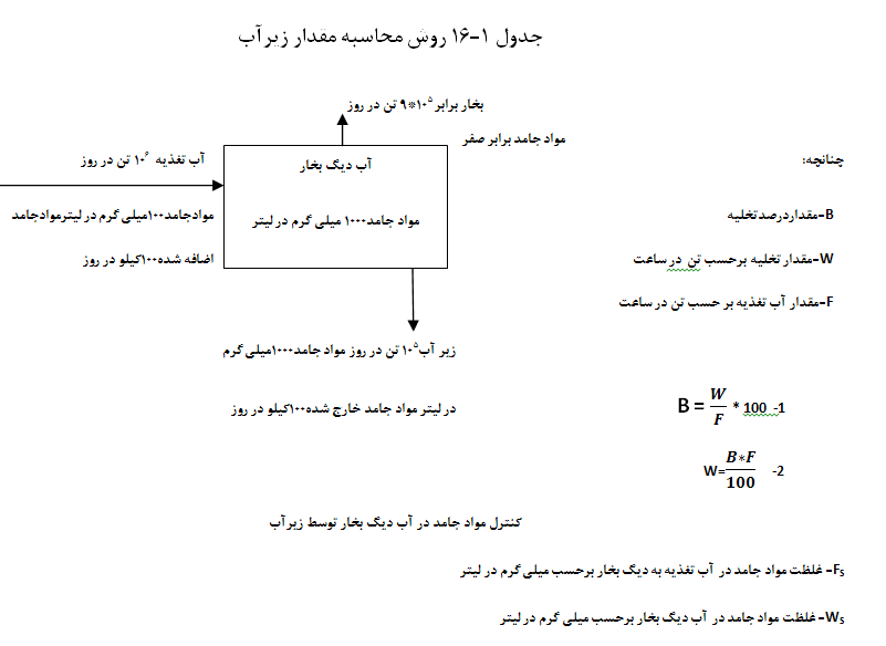 کنترل بلودان بویلر در دیگ بخار