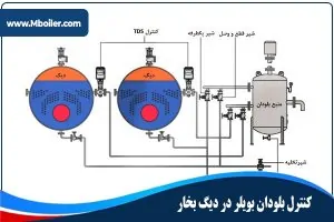 کنترل بلودان بویلر در دیگ بخار(بویلر)