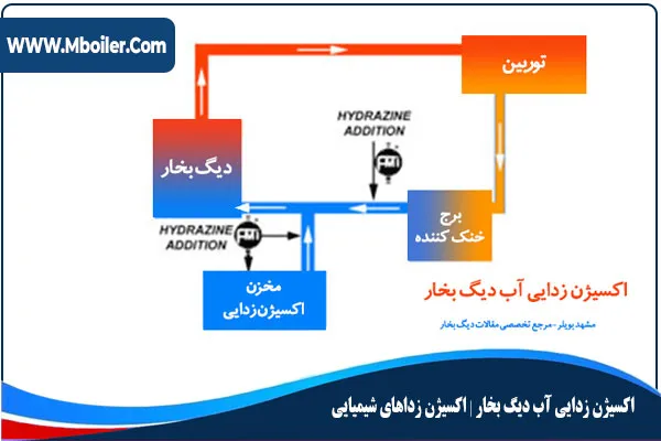 اکسیژن زدایی آب دیگ بخار | اکسیژن زداهای شیمیایی