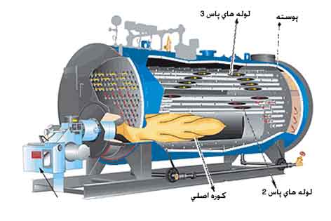 استفاده از دیگ بخار در سیر تاریخ