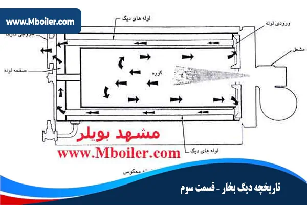 تاریخچه-دیگ-بخار-قسمت-سوم