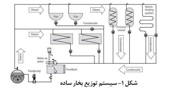سیستم توزیع بخار ساده