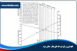 نگهداری-و-رفع-عیب-تله-های-بخار-بخش-دوم
