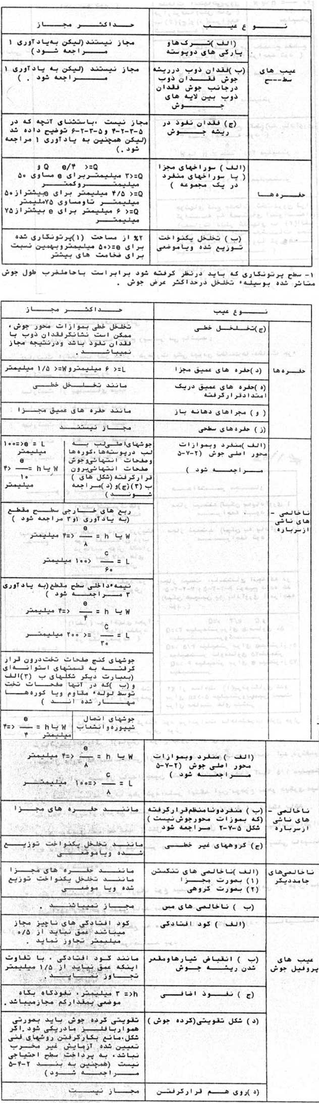 جدول حدود قبولی در عیوب جوش دیگ بخار